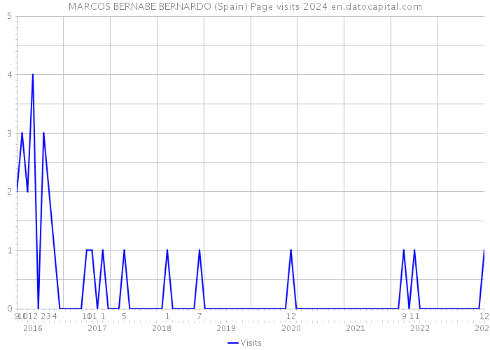 MARCOS BERNABE BERNARDO (Spain) Page visits 2024 