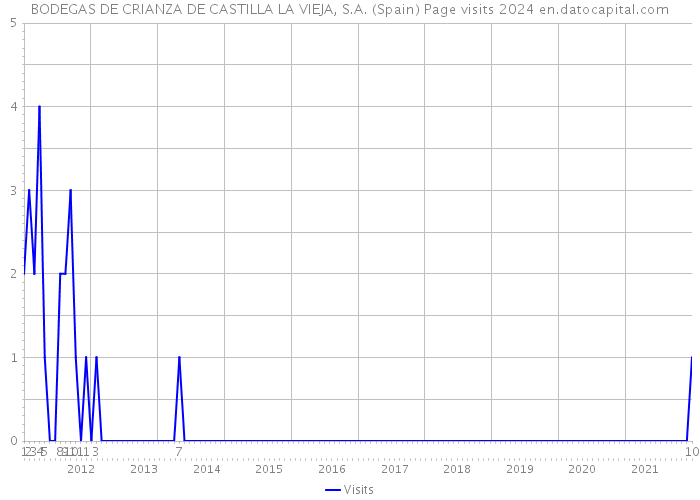 BODEGAS DE CRIANZA DE CASTILLA LA VIEJA, S.A. (Spain) Page visits 2024 