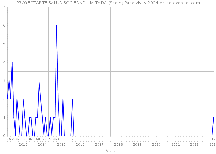 PROYECTARTE SALUD SOCIEDAD LIMITADA (Spain) Page visits 2024 