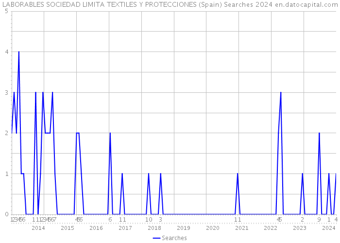 LABORABLES SOCIEDAD LIMITA TEXTILES Y PROTECCIONES (Spain) Searches 2024 