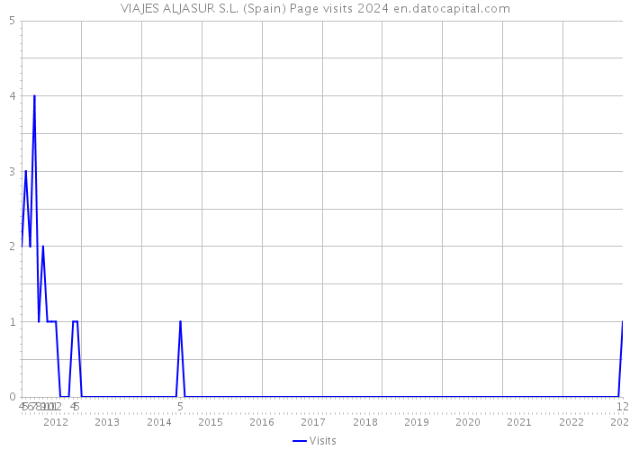 VIAJES ALJASUR S.L. (Spain) Page visits 2024 