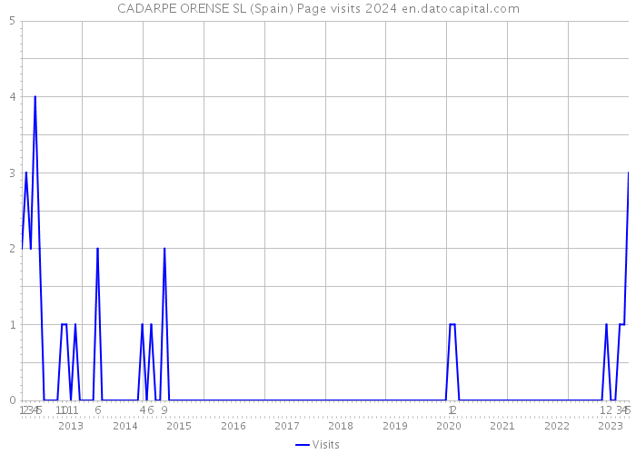 CADARPE ORENSE SL (Spain) Page visits 2024 