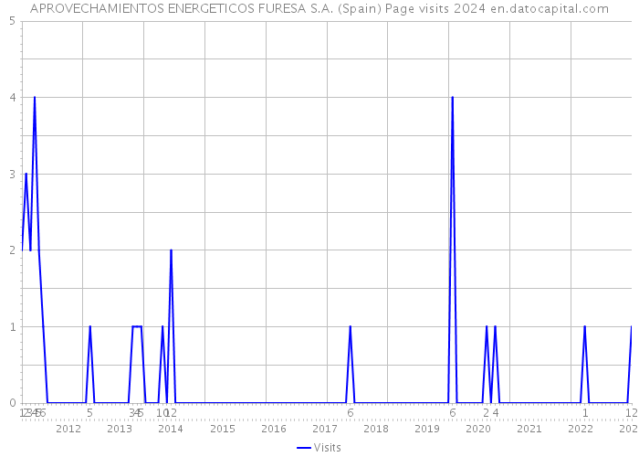 APROVECHAMIENTOS ENERGETICOS FURESA S.A. (Spain) Page visits 2024 