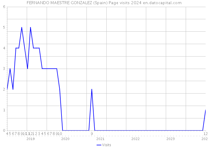 FERNANDO MAESTRE GONZALEZ (Spain) Page visits 2024 