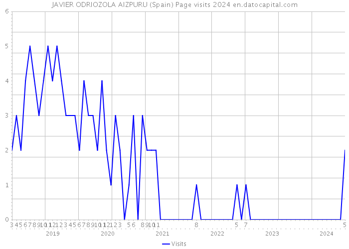 JAVIER ODRIOZOLA AIZPURU (Spain) Page visits 2024 