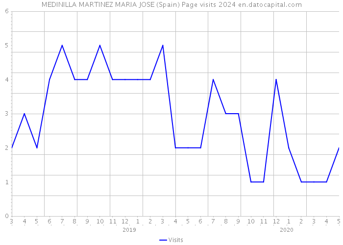 MEDINILLA MARTINEZ MARIA JOSE (Spain) Page visits 2024 