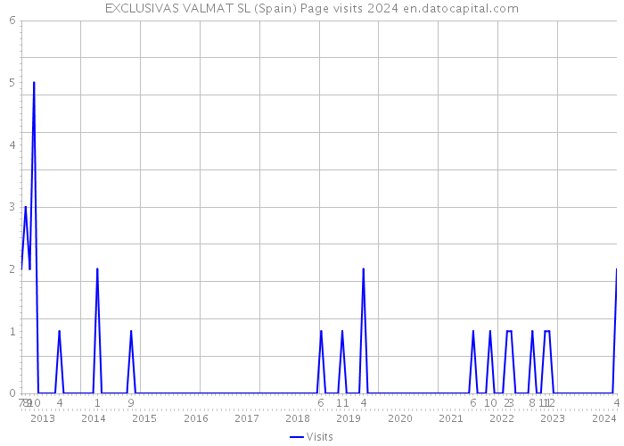 EXCLUSIVAS VALMAT SL (Spain) Page visits 2024 