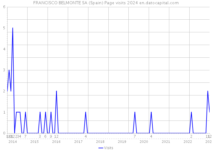 FRANCISCO BELMONTE SA (Spain) Page visits 2024 