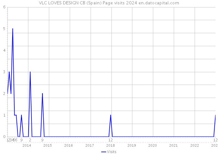 VLC LOVES DESIGN CB (Spain) Page visits 2024 