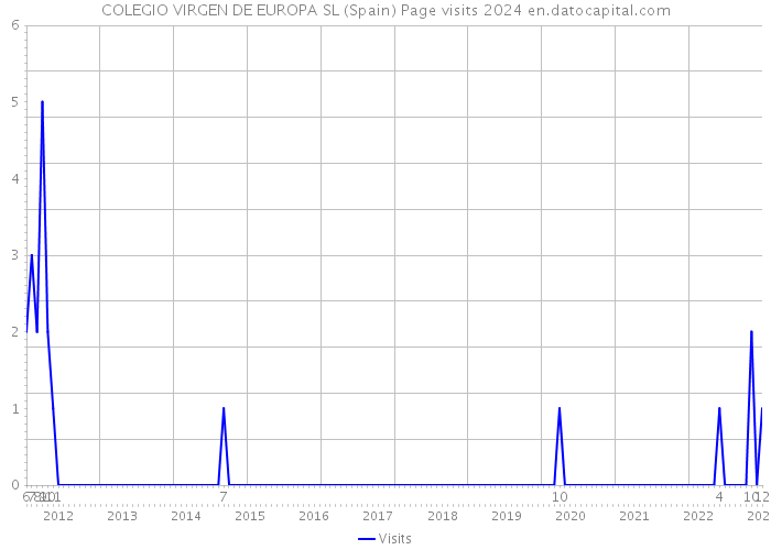 COLEGIO VIRGEN DE EUROPA SL (Spain) Page visits 2024 