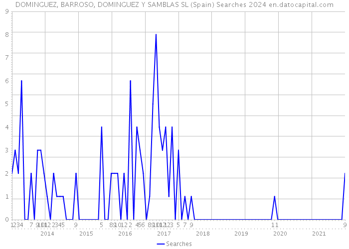 DOMINGUEZ, BARROSO, DOMINGUEZ Y SAMBLAS SL (Spain) Searches 2024 