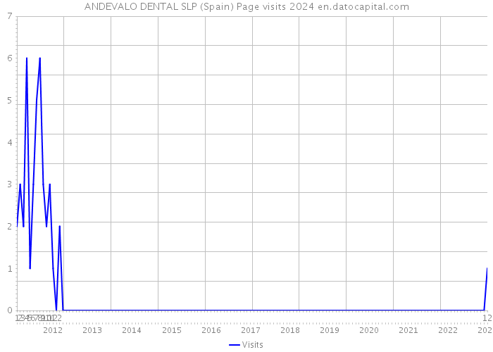 ANDEVALO DENTAL SLP (Spain) Page visits 2024 