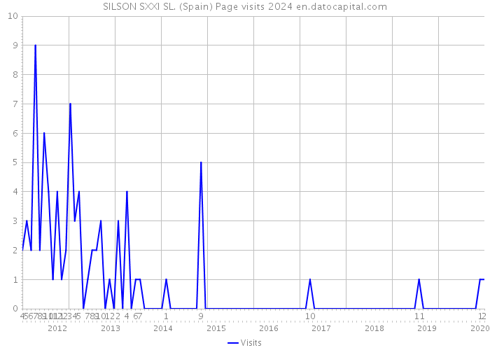 SILSON SXXI SL. (Spain) Page visits 2024 