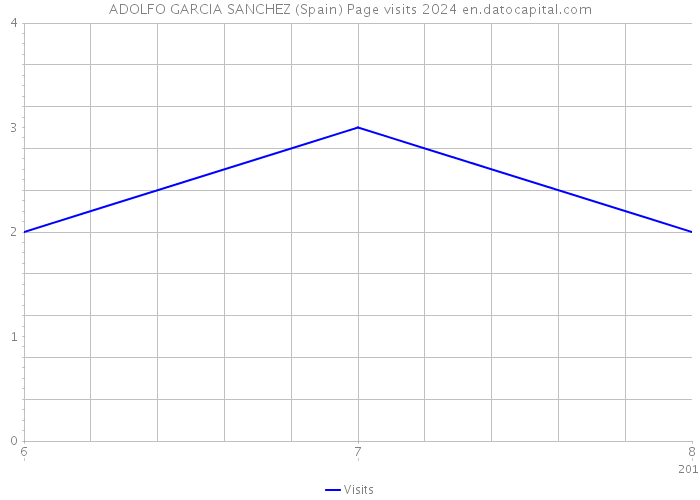 ADOLFO GARCIA SANCHEZ (Spain) Page visits 2024 