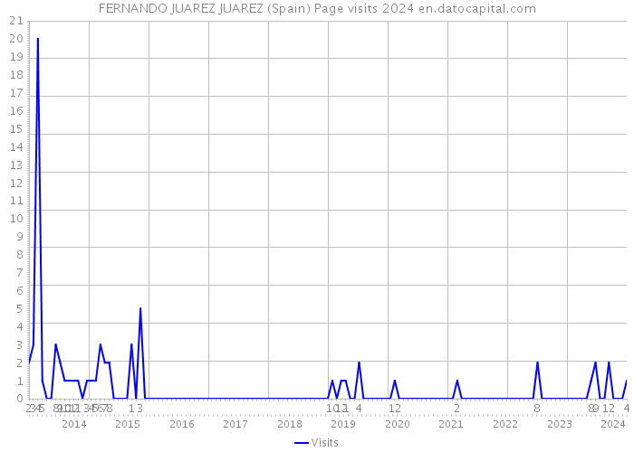 FERNANDO JUAREZ JUAREZ (Spain) Page visits 2024 