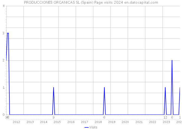 PRODUCCIONES ORGANICAS SL (Spain) Page visits 2024 