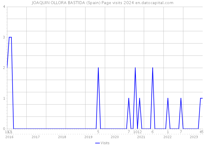 JOAQUIN OLLORA BASTIDA (Spain) Page visits 2024 