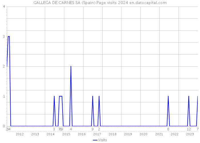 GALLEGA DE CARNES SA (Spain) Page visits 2024 