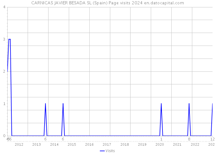 CARNICAS JAVIER BESADA SL (Spain) Page visits 2024 