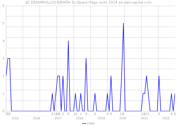JJC DESARROLLOS ESPAÑA SL (Spain) Page visits 2024 