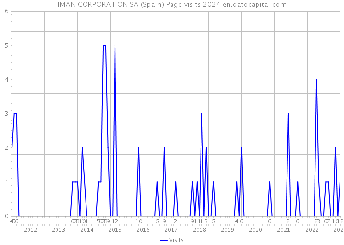 IMAN CORPORATION SA (Spain) Page visits 2024 