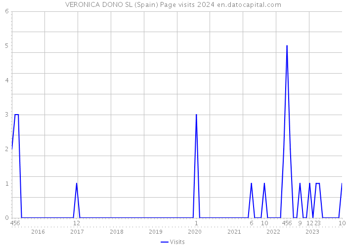 VERONICA DONO SL (Spain) Page visits 2024 