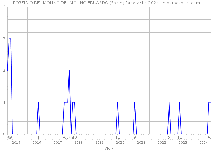 PORFIDIO DEL MOLINO DEL MOLINO EDUARDO (Spain) Page visits 2024 
