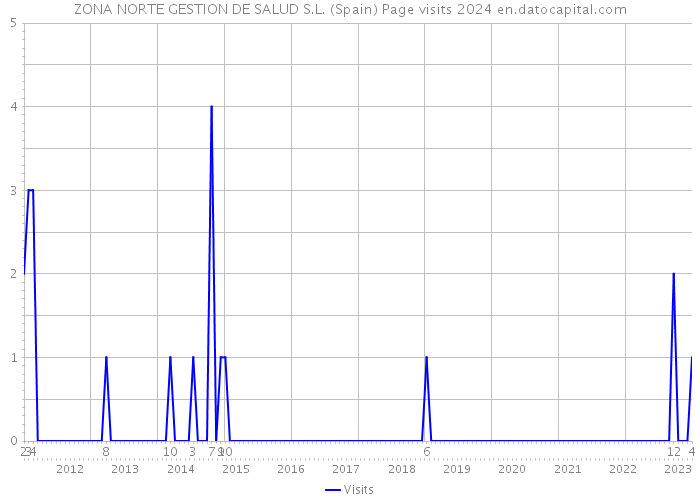 ZONA NORTE GESTION DE SALUD S.L. (Spain) Page visits 2024 