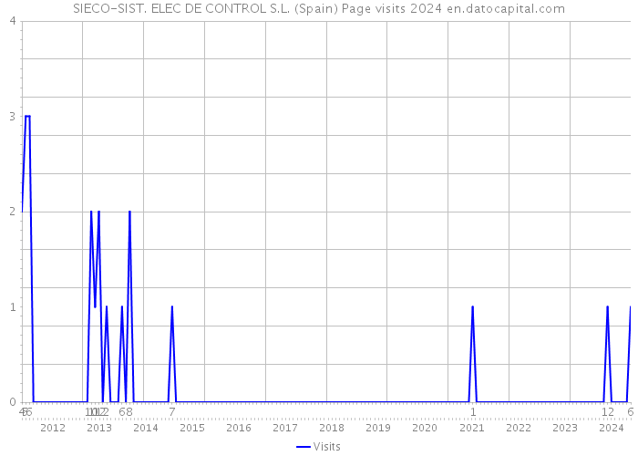 SIECO-SIST. ELEC DE CONTROL S.L. (Spain) Page visits 2024 