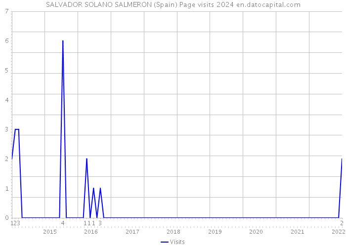 SALVADOR SOLANO SALMERON (Spain) Page visits 2024 