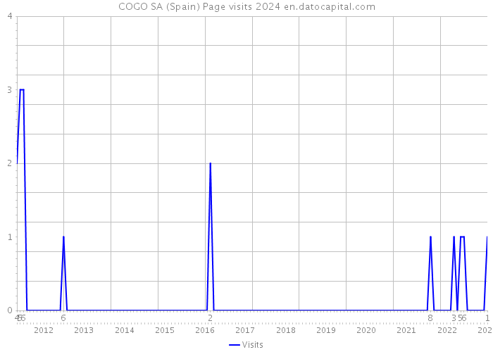 COGO SA (Spain) Page visits 2024 