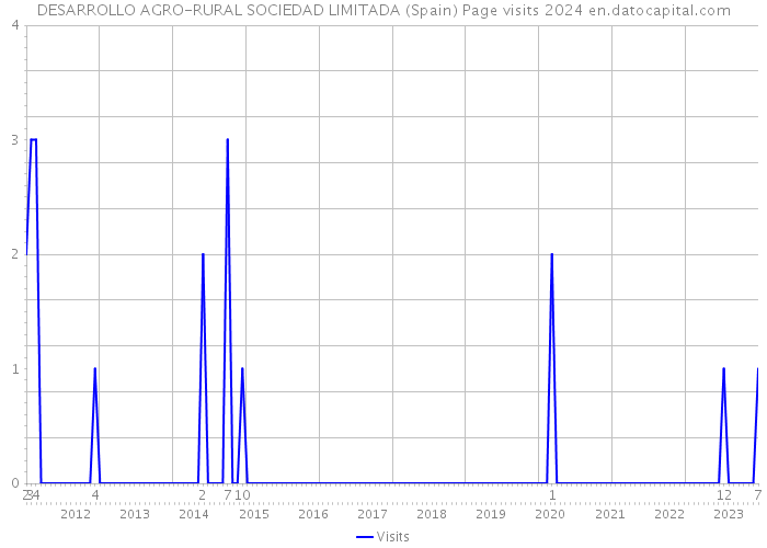 DESARROLLO AGRO-RURAL SOCIEDAD LIMITADA (Spain) Page visits 2024 
