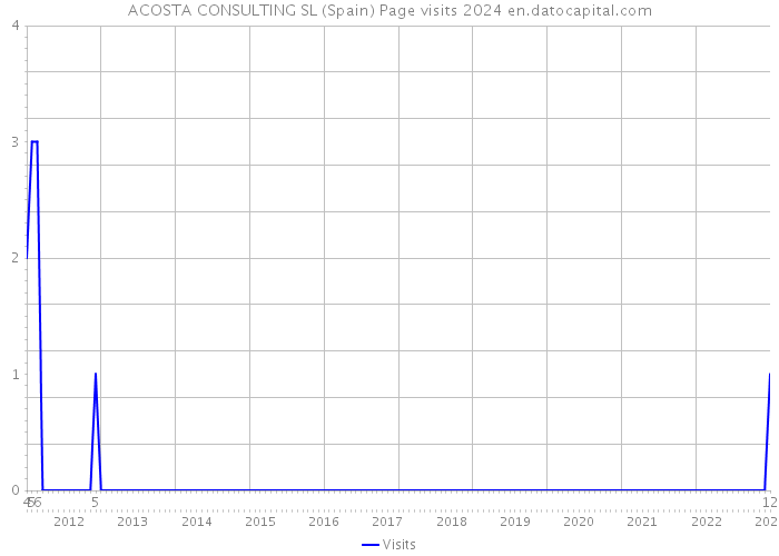 ACOSTA CONSULTING SL (Spain) Page visits 2024 