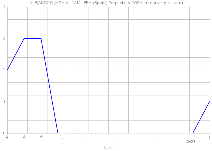 ALEJANDRO JARA VILLAMUERA (Spain) Page visits 2024 