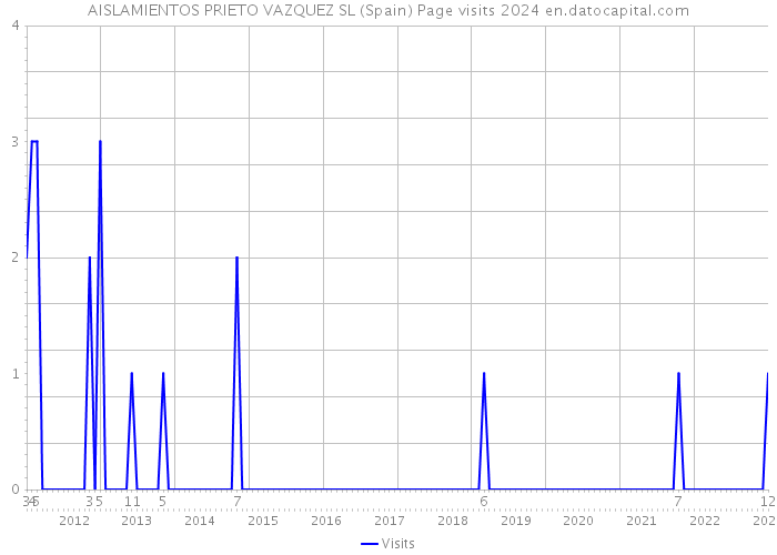 AISLAMIENTOS PRIETO VAZQUEZ SL (Spain) Page visits 2024 
