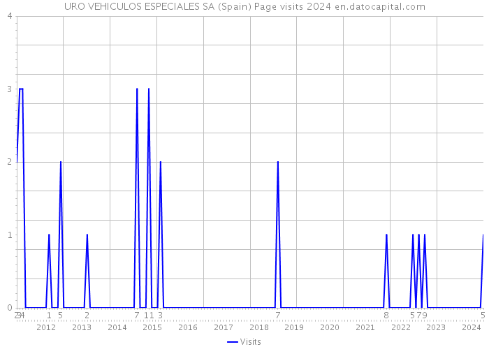 URO VEHICULOS ESPECIALES SA (Spain) Page visits 2024 