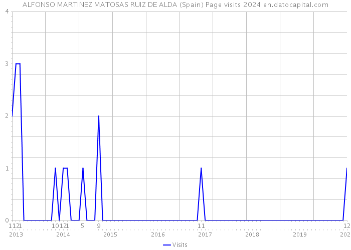 ALFONSO MARTINEZ MATOSAS RUIZ DE ALDA (Spain) Page visits 2024 