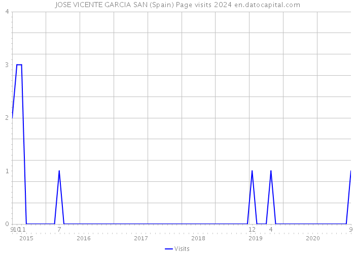 JOSE VICENTE GARCIA SAN (Spain) Page visits 2024 