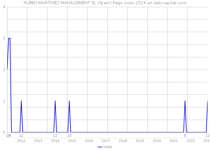 RUBEN MARTINEZ MANAGEMENT SL (Spain) Page visits 2024 