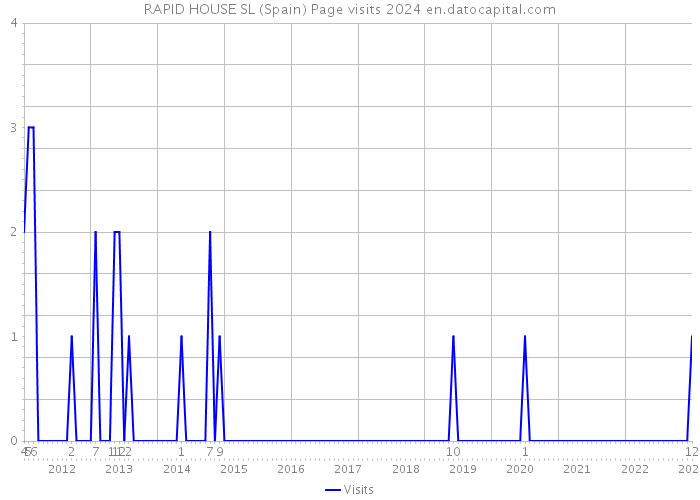 RAPID HOUSE SL (Spain) Page visits 2024 