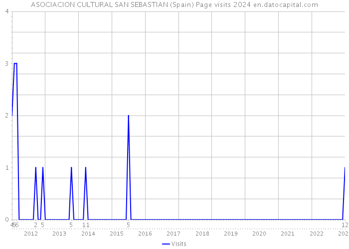 ASOCIACION CULTURAL SAN SEBASTIAN (Spain) Page visits 2024 