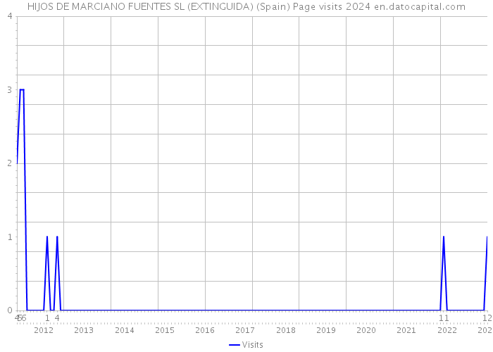 HIJOS DE MARCIANO FUENTES SL (EXTINGUIDA) (Spain) Page visits 2024 
