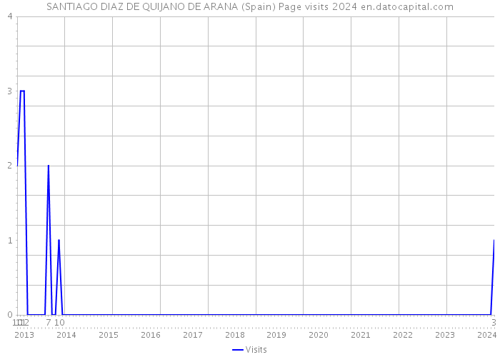 SANTIAGO DIAZ DE QUIJANO DE ARANA (Spain) Page visits 2024 