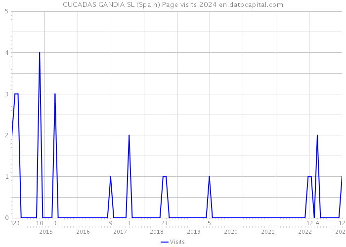 CUCADAS GANDIA SL (Spain) Page visits 2024 