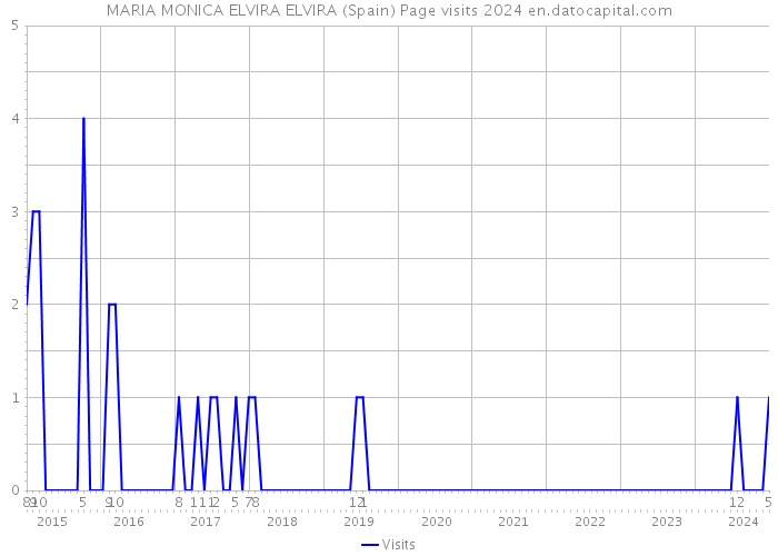 MARIA MONICA ELVIRA ELVIRA (Spain) Page visits 2024 