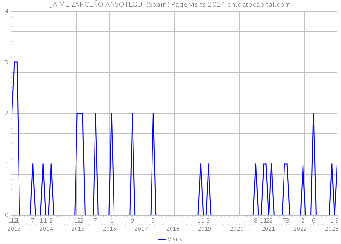 JAIME ZARCEÑO ANSOTEGUI (Spain) Page visits 2024 