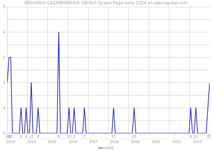 EDUARDO CASARRAMONA OBIOLS (Spain) Page visits 2024 