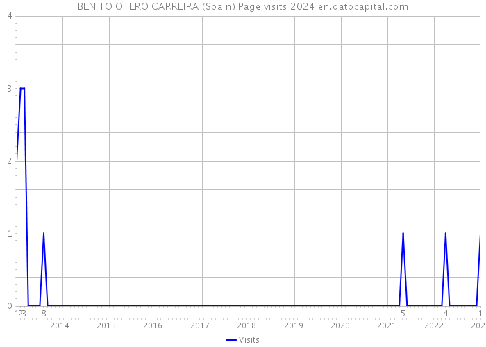 BENITO OTERO CARREIRA (Spain) Page visits 2024 