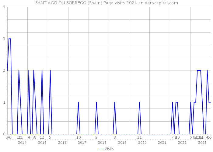 SANTIAGO OLI BORREGO (Spain) Page visits 2024 