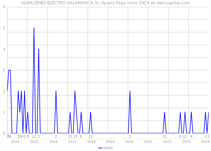 ALMACENES ELECTRO SALAMANCA SL (Spain) Page visits 2024 